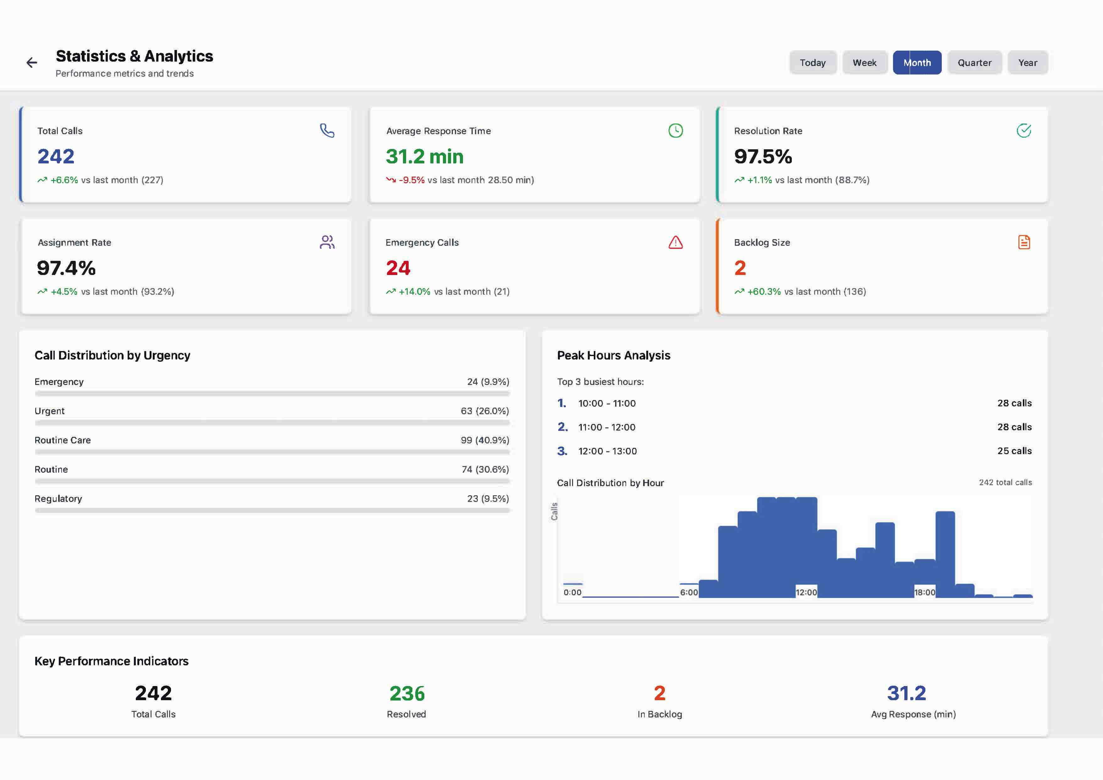 Robin AI team performance statistics with data-driven insights and KPIs for care agencies